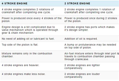After deciding the right type of dirt bike according to your different preferences, budget and use. Difference between 4 stroke & 2 stroke engine