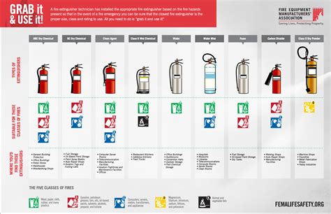 Types Of Fires And Fire Extinguishers Hillsborough Fire Equipment