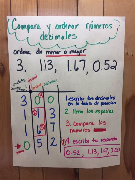 Compare And Order Decimals Anchor Chart Fisher Es Decimals Anchor