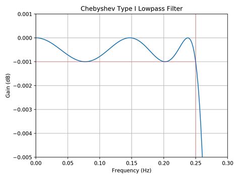 Creating Lowpass Filter In Scipy Understanding Methods And Units Itcodar