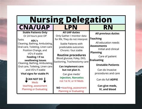 Nursing Delegation And Prioritization Cheat Sheet Or Study Guide