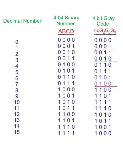Binary To Gray Code Converter And Grey To Binary Code Converter