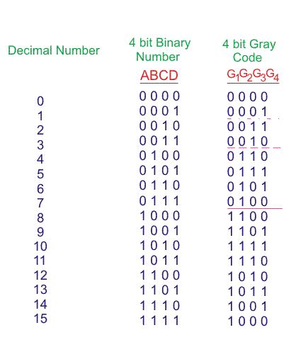 Digital Logic A Circuit To Convert 4 Bit Gray Numbers To Bcd