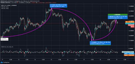 The 24h volume of neo. NEO Marks Almost 10% Growth Despite the Market Volatility