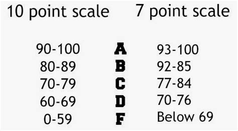 Apex Legacy Ten Point Grading Scale Applies To All