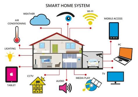 How Smart Home System Works Smart Home Direct Blog