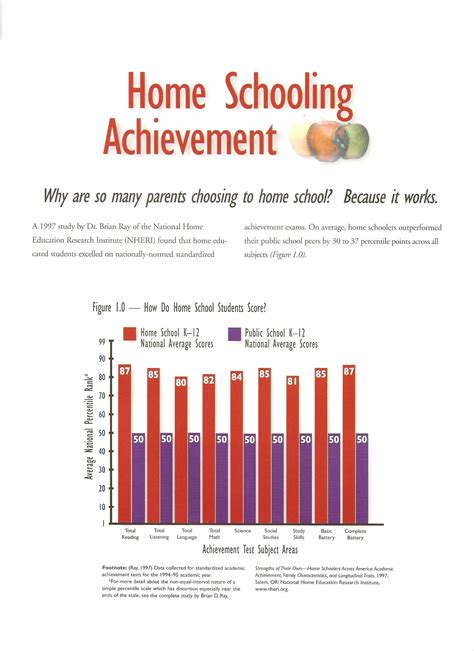 Look Closely At The Comparisons Home Schooling Homeschool Achievement