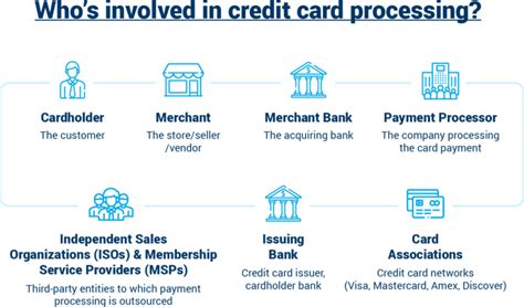 How Credit Card Processing Works Whos Involved And What Happens