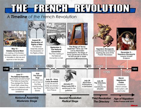 04a French Rev Timeline 1789 1804 17891792 1795 January 21 King