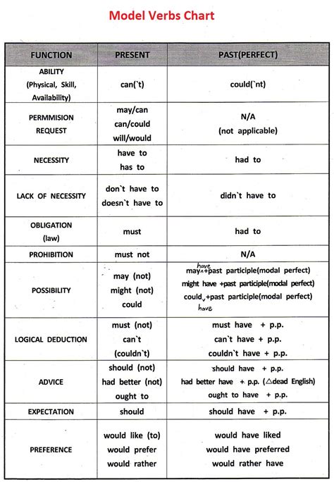 Belajar Modals Auxiliary Verb Q And A Hot Sex Picture