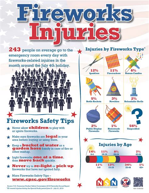 Fireworks Injuries