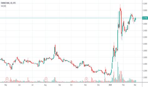 Fnma Stock Price After Hours