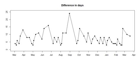 Data Visualization How To Plot Irregularly Spaced Time Series GrindSkills