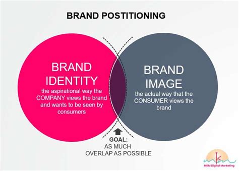 Your Key To Success Align Your Brand Elements Positioning And