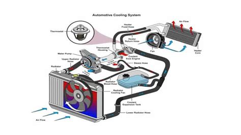 Engine Cooling System Parts And Their Functions Mechanic Fixa
