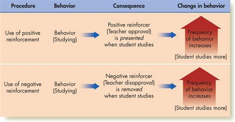 Definition Of Positive And Negative Reinforcement