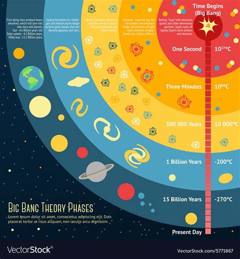 Big Bang Theory Phases With Place Royalty Free Vector Image