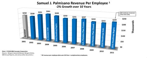 Ibms Greatest Ceo Revenue Per Employee Mbi Concepts Corporation