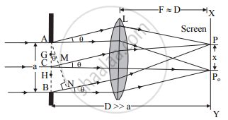 Single Slit Diffraction Diagram