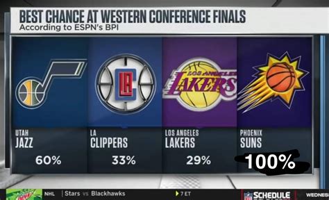 Espn Made A Typo When Displaying Which Teams Have The Best Chance At