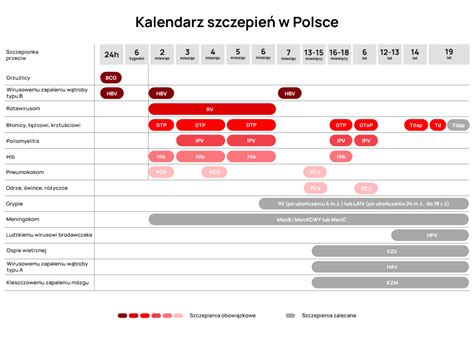 Kalendarz Szczepień 2022 Szczepienia W Polsce · Tropicalmed