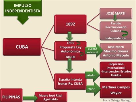 Revolução Cubana Mapa Mental Edulearn