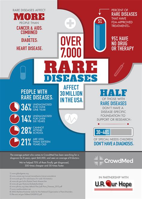 The Epidemic No One Is Talking About Rare Disease Infographic