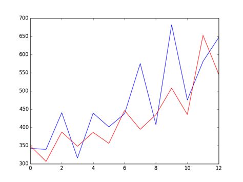 How To Create An Arima Model For Time Series Forecasting With Python