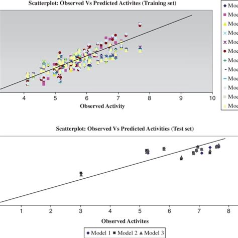 Observed And Predicted Activity Of A Training Set B Test Set