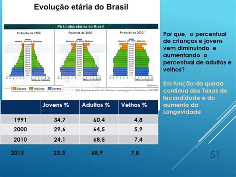 composição da população do brasil por sexo e idade e sua pirâmide etária