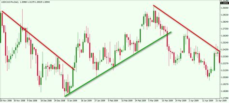 Forex Charts Trends Forex Ea Company