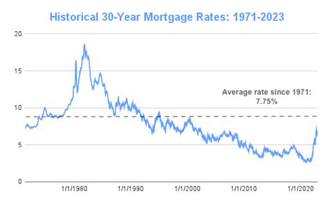 Mortgage Rates Chart Historical And Current Rate Trends