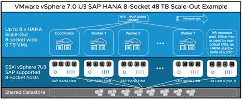 SAP HANA Scale Out Support For VMware VSphere U Socket Wide VMs With Up To TB Total