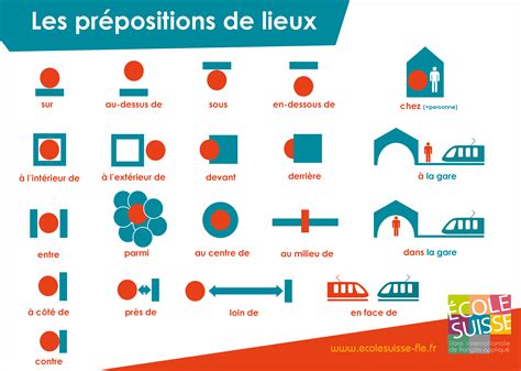 Affiche Mémo Prépositions De Lieu Ecole Suisse Internationale