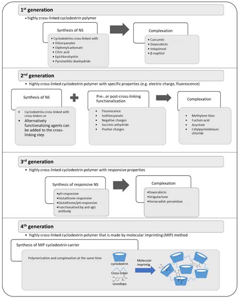 Sci Pharm Free Full Text Cyclodextrins In Drug Delivery Systems