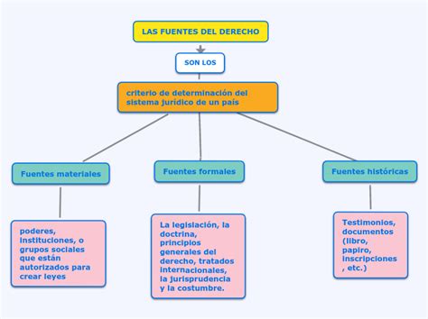 Las Fuentes Del Derecho Mind Map