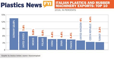 Italian Plastics And Rubber Machinery Exports Plastics News