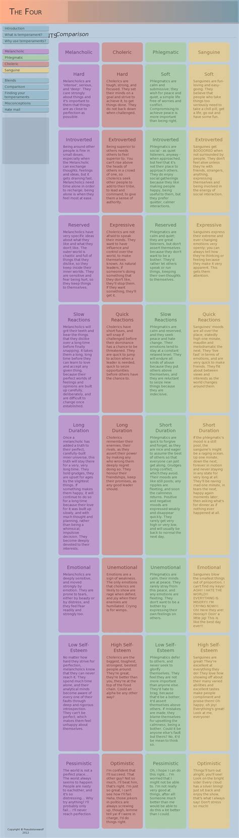 60 best CONCEPTS: Four Temperaments images on Pinterest | Personality