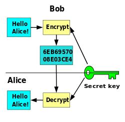 A backpropagation neural network for computer network security (pdf). Cryptography - Wikipedia