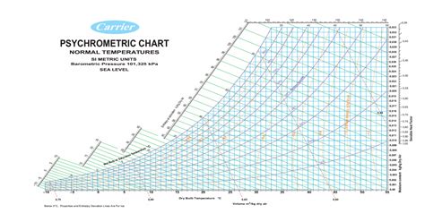 Either wet bulb temperature or relative humidity can be selected as input. Carrier Psychrometric Chart.pdf - Download PDF