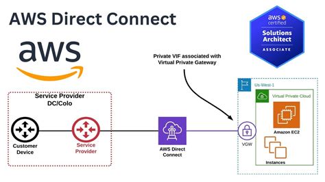 understanding aws direct connect a comprehensive guide youtube