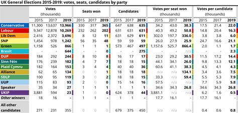General Election 2019 Turning Votes Into Seats