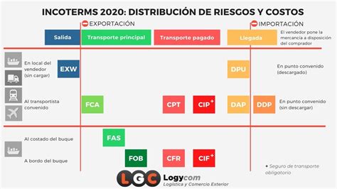 Incoterms 2020 Guía Para Operaciones De Comercio Exterior