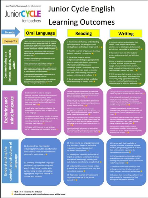 English Planning Junior Cycle For Teachers Jct