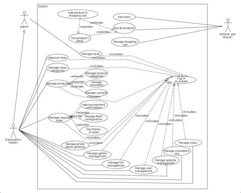 20 Types Of Use Case Diagram Unaisamylii