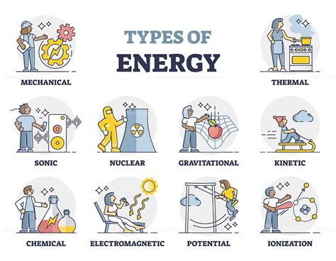 Types Of Energy As Labeled Physics Forces And Power Collection Outline