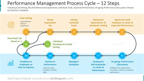 Performance Management Process Cycle 12 Steps