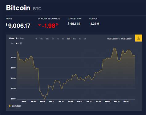 Évolution Du Prix Des Bitcoins En 2020 Actualité Financière