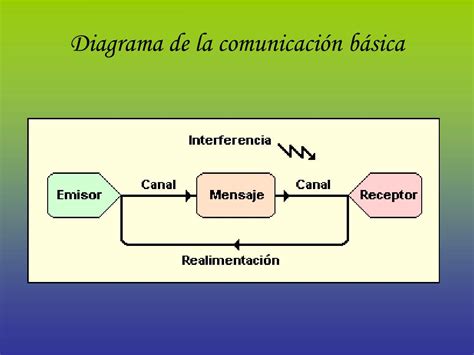 PPT Elementos de la Comunicación PowerPoint Presentation free