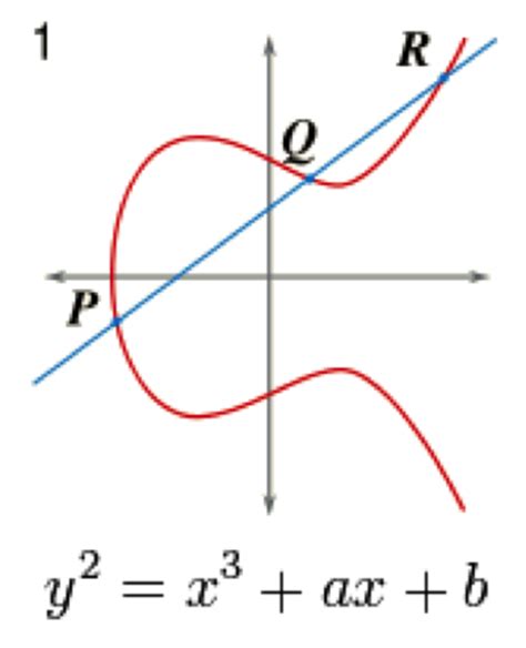 Introduction elliptic curves over real number. File Transfer Blog » Blog Archive » Elliptic Curve ...